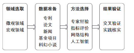Figure for 关键核心技术识别：流程框架构建与未来研究展望