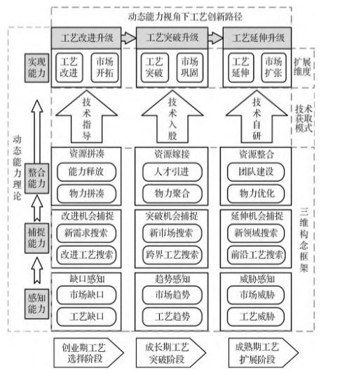Figure for 动态能力视角下企业工艺创新路径——华恒生物的探索性案例研究
