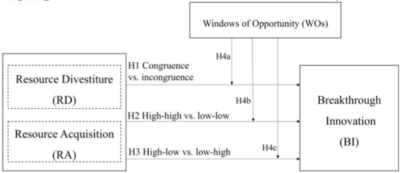 Figure for Reconstructing Resources for Breakthrough Innovation: The Role of Divestiture–Acquisition Configurations Under Windows of Opportunity