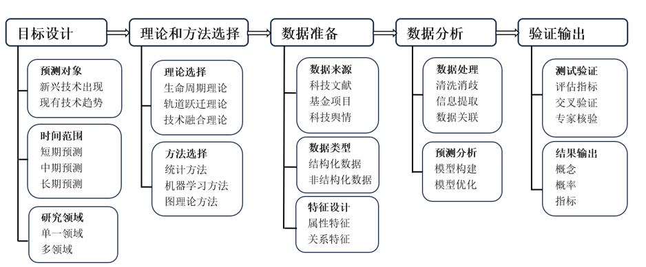Figure for 面向未来产业的技术预测分析——理论、方法与实践路径